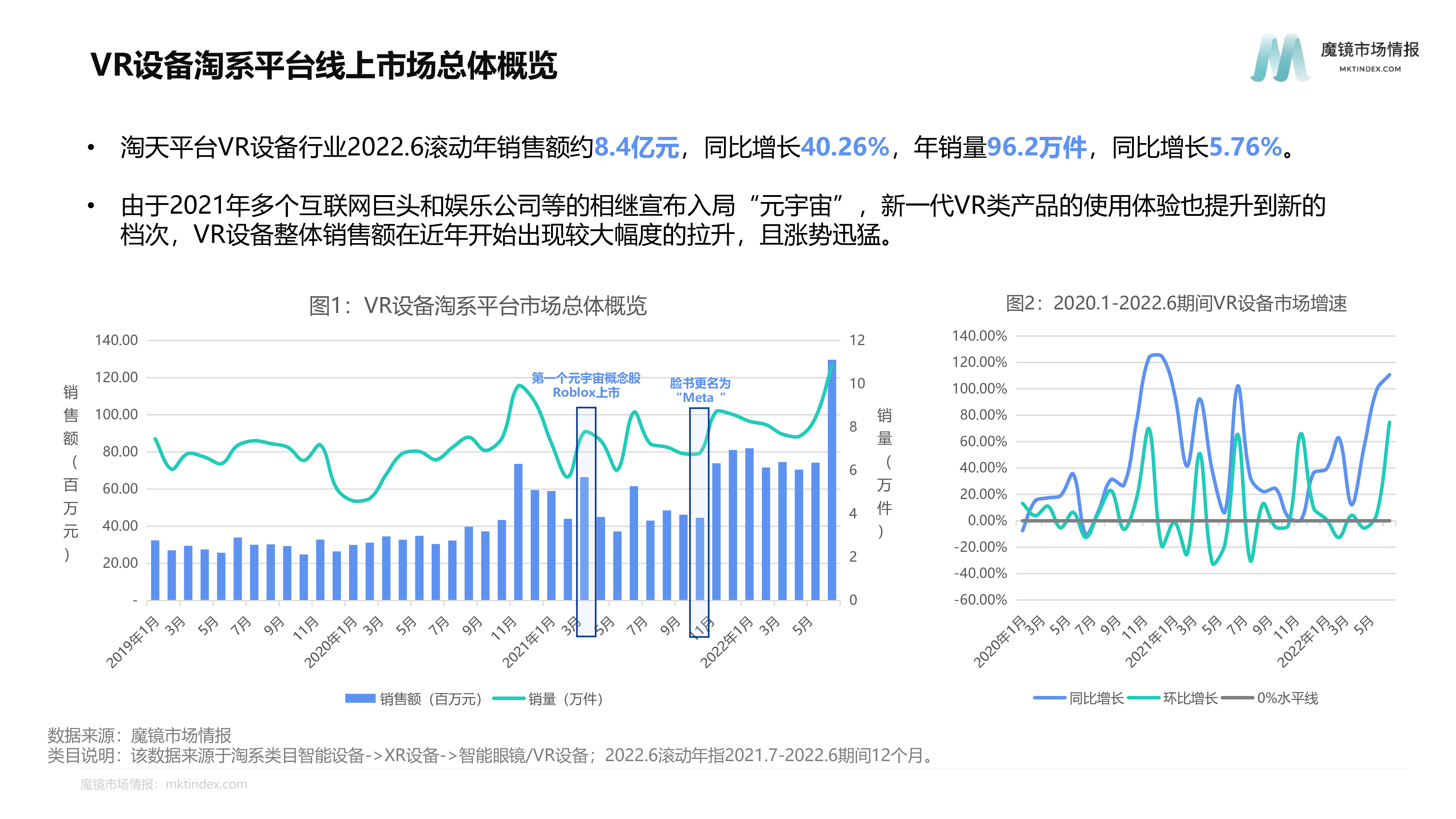 魔镜市场情报2022VR设备淘系平台市场概览报告17页